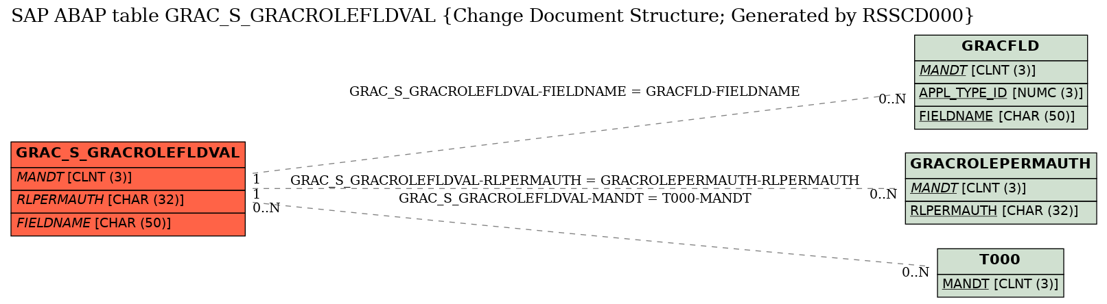 E-R Diagram for table GRAC_S_GRACROLEFLDVAL (Change Document Structure; Generated by RSSCD000)