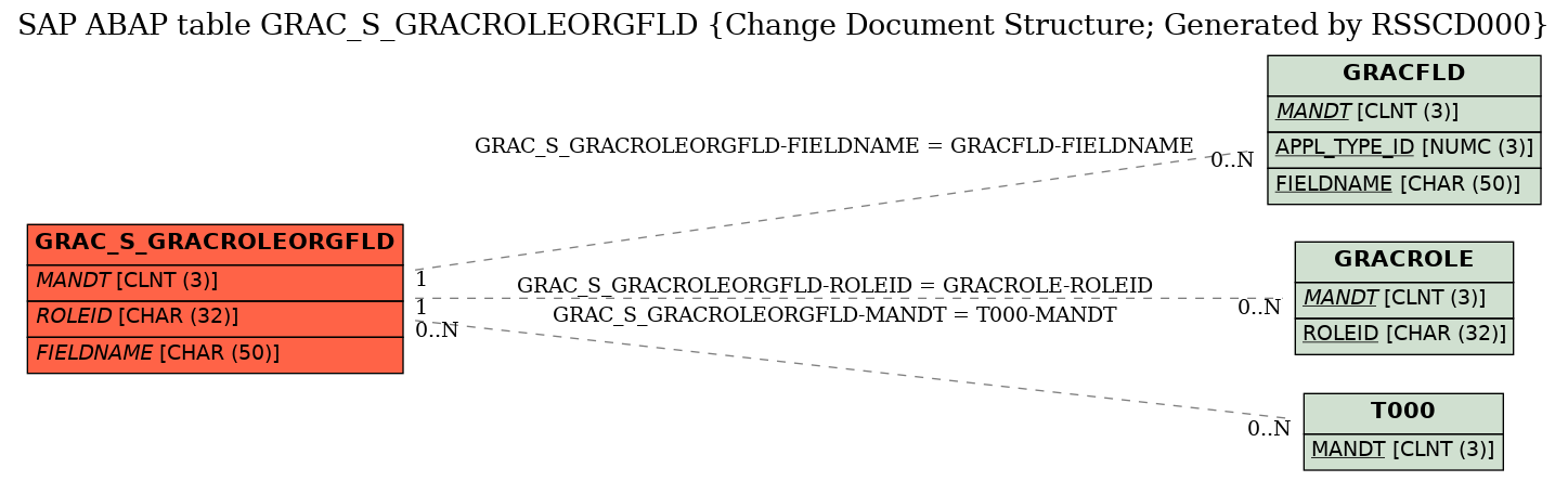 E-R Diagram for table GRAC_S_GRACROLEORGFLD (Change Document Structure; Generated by RSSCD000)