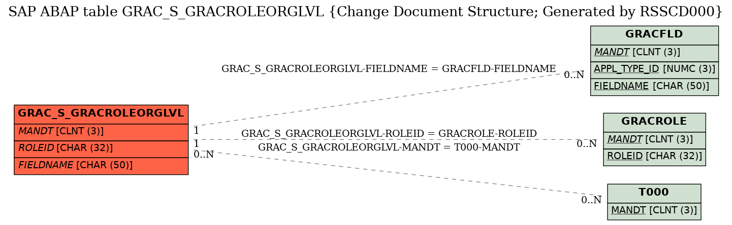 E-R Diagram for table GRAC_S_GRACROLEORGLVL (Change Document Structure; Generated by RSSCD000)