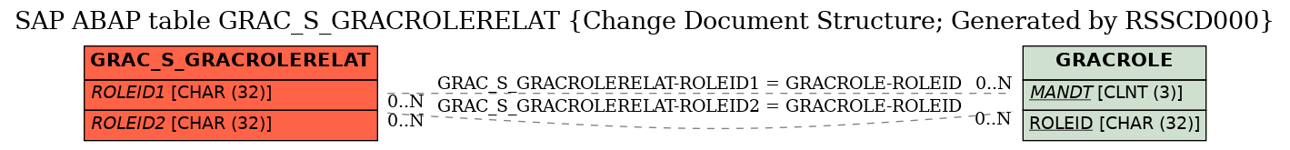 E-R Diagram for table GRAC_S_GRACROLERELAT (Change Document Structure; Generated by RSSCD000)