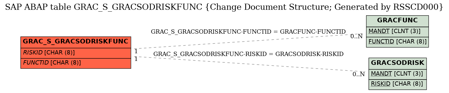 E-R Diagram for table GRAC_S_GRACSODRISKFUNC (Change Document Structure; Generated by RSSCD000)