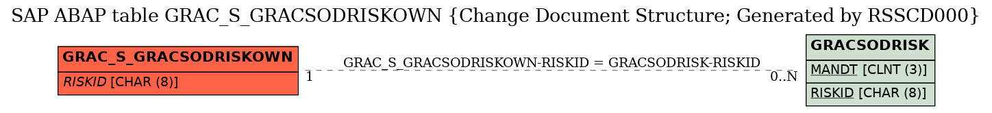 E-R Diagram for table GRAC_S_GRACSODRISKOWN (Change Document Structure; Generated by RSSCD000)