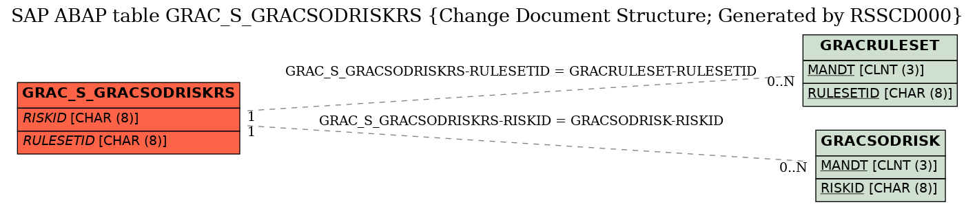 E-R Diagram for table GRAC_S_GRACSODRISKRS (Change Document Structure; Generated by RSSCD000)