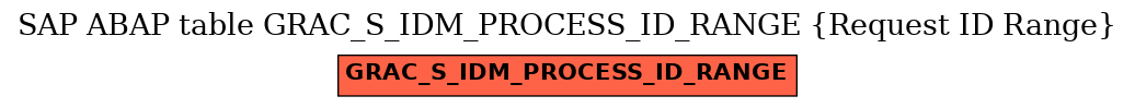 E-R Diagram for table GRAC_S_IDM_PROCESS_ID_RANGE (Request ID Range)