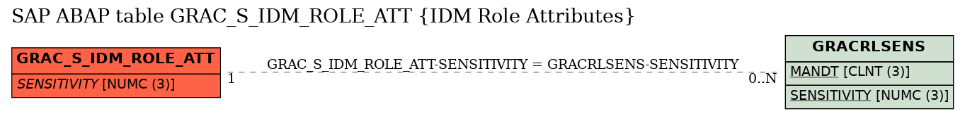 E-R Diagram for table GRAC_S_IDM_ROLE_ATT (IDM Role Attributes)