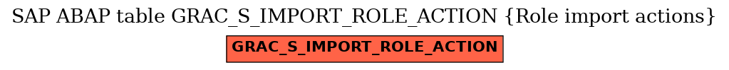 E-R Diagram for table GRAC_S_IMPORT_ROLE_ACTION (Role import actions)