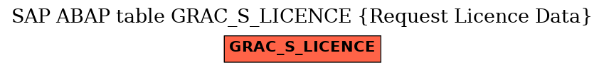E-R Diagram for table GRAC_S_LICENCE (Request Licence Data)
