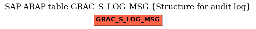 E-R Diagram for table GRAC_S_LOG_MSG (Structure for audit log)