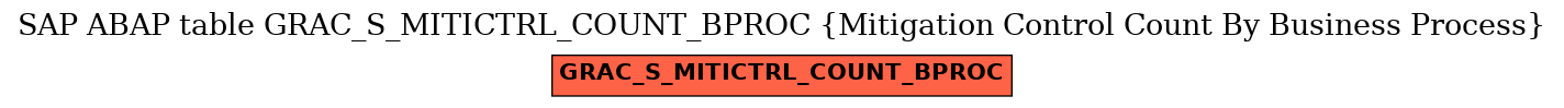 E-R Diagram for table GRAC_S_MITICTRL_COUNT_BPROC (Mitigation Control Count By Business Process)