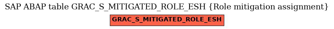 E-R Diagram for table GRAC_S_MITIGATED_ROLE_ESH (Role mitigation assignment)