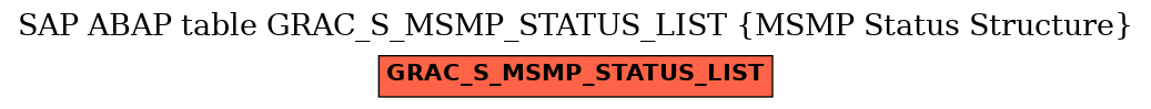 E-R Diagram for table GRAC_S_MSMP_STATUS_LIST (MSMP Status Structure)