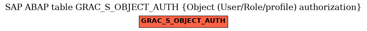 E-R Diagram for table GRAC_S_OBJECT_AUTH (Object (User/Role/profile) authorization)