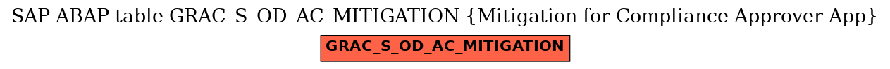 E-R Diagram for table GRAC_S_OD_AC_MITIGATION (Mitigation for Compliance Approver App)