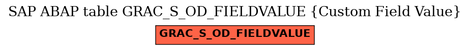 E-R Diagram for table GRAC_S_OD_FIELDVALUE (Custom Field Value)