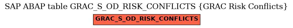 E-R Diagram for table GRAC_S_OD_RISK_CONFLICTS (GRAC Risk Conflicts)