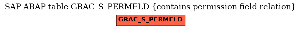 E-R Diagram for table GRAC_S_PERMFLD (contains permission field relation)