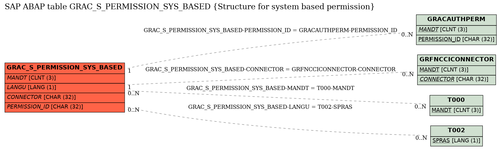 E-R Diagram for table GRAC_S_PERMISSION_SYS_BASED (Structure for system based permission)