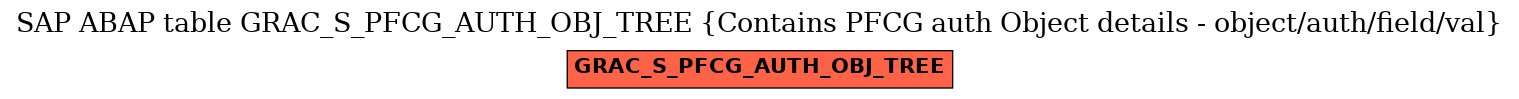 E-R Diagram for table GRAC_S_PFCG_AUTH_OBJ_TREE (Contains PFCG auth Object details - object/auth/field/val)