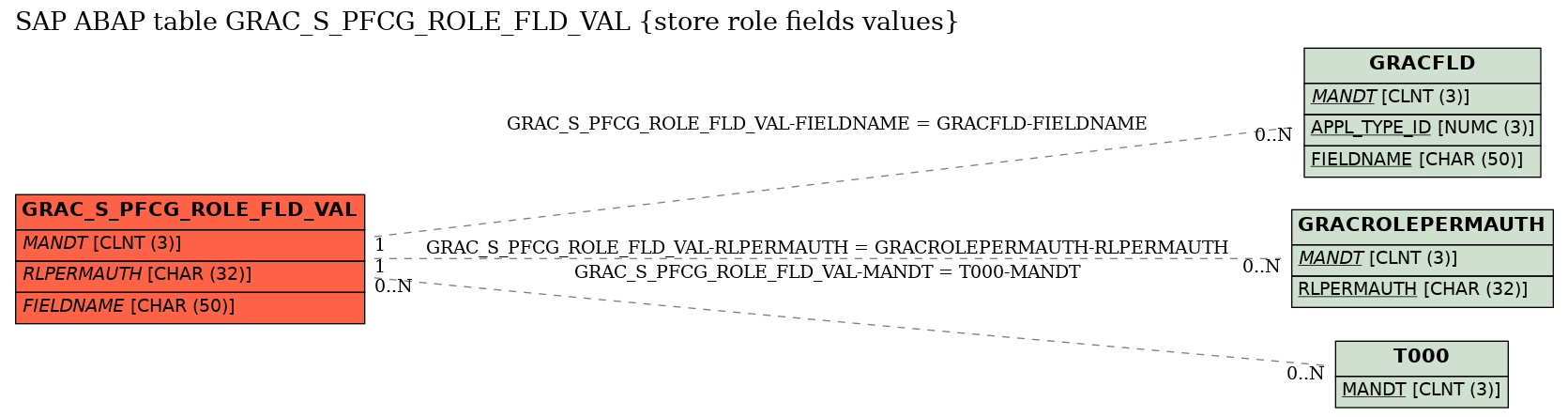 E-R Diagram for table GRAC_S_PFCG_ROLE_FLD_VAL (store role fields values)