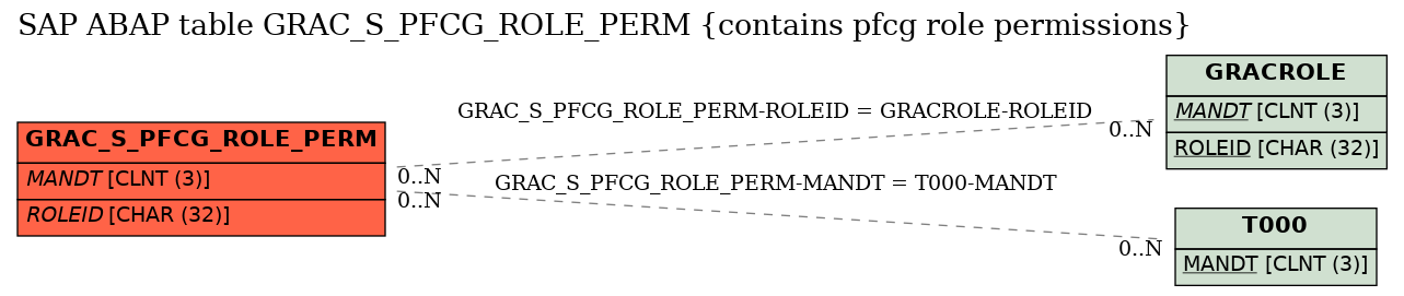 E-R Diagram for table GRAC_S_PFCG_ROLE_PERM (contains pfcg role permissions)