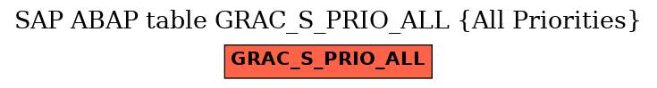 E-R Diagram for table GRAC_S_PRIO_ALL (All Priorities)