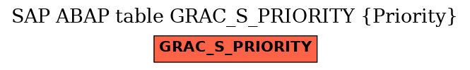 E-R Diagram for table GRAC_S_PRIORITY (Priority)