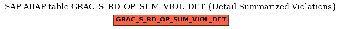E-R Diagram for table GRAC_S_RD_OP_SUM_VIOL_DET (Detail Summarized Violations)