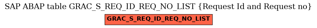 E-R Diagram for table GRAC_S_REQ_ID_REQ_NO_LIST (Request Id and Request no)