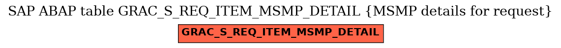 E-R Diagram for table GRAC_S_REQ_ITEM_MSMP_DETAIL (MSMP details for request)
