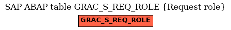 E-R Diagram for table GRAC_S_REQ_ROLE (Request role)