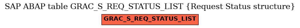 E-R Diagram for table GRAC_S_REQ_STATUS_LIST (Request Status structure)