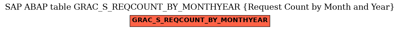 E-R Diagram for table GRAC_S_REQCOUNT_BY_MONTHYEAR (Request Count by Month and Year)