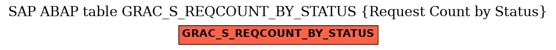 E-R Diagram for table GRAC_S_REQCOUNT_BY_STATUS (Request Count by Status)