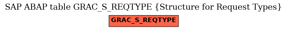 E-R Diagram for table GRAC_S_REQTYPE (Structure for Request Types)