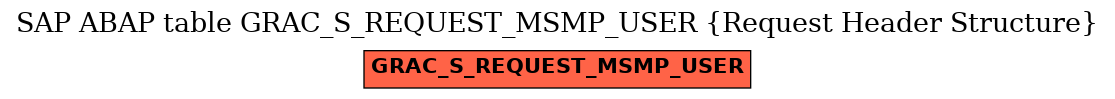 E-R Diagram for table GRAC_S_REQUEST_MSMP_USER (Request Header Structure)