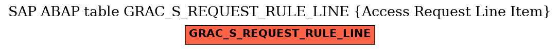 E-R Diagram for table GRAC_S_REQUEST_RULE_LINE (Access Request Line Item)