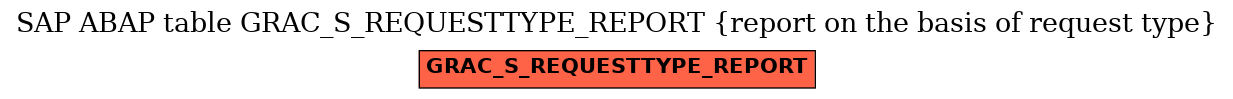 E-R Diagram for table GRAC_S_REQUESTTYPE_REPORT (report on the basis of request type)