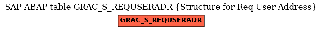 E-R Diagram for table GRAC_S_REQUSERADR (Structure for Req User Address)