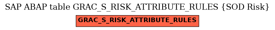 E-R Diagram for table GRAC_S_RISK_ATTRIBUTE_RULES (SOD Risk)