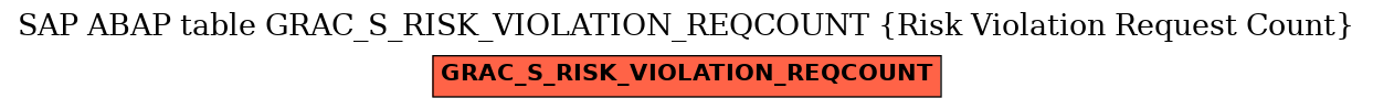 E-R Diagram for table GRAC_S_RISK_VIOLATION_REQCOUNT (Risk Violation Request Count)