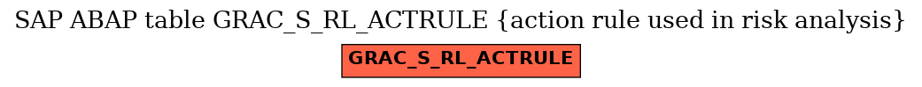 E-R Diagram for table GRAC_S_RL_ACTRULE (action rule used in risk analysis)