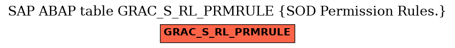 E-R Diagram for table GRAC_S_RL_PRMRULE (SOD Permission Rules.)