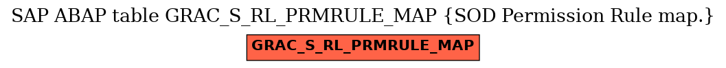 E-R Diagram for table GRAC_S_RL_PRMRULE_MAP (SOD Permission Rule map.)