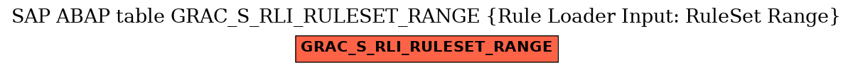 E-R Diagram for table GRAC_S_RLI_RULESET_RANGE (Rule Loader Input: RuleSet Range)