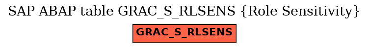E-R Diagram for table GRAC_S_RLSENS (Role Sensitivity)