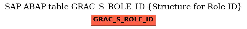 E-R Diagram for table GRAC_S_ROLE_ID (Structure for Role ID)