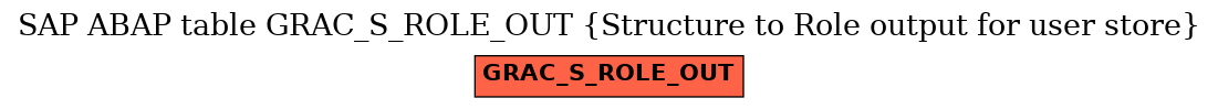 E-R Diagram for table GRAC_S_ROLE_OUT (Structure to Role output for user store)