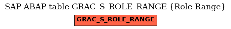 E-R Diagram for table GRAC_S_ROLE_RANGE (Role Range)