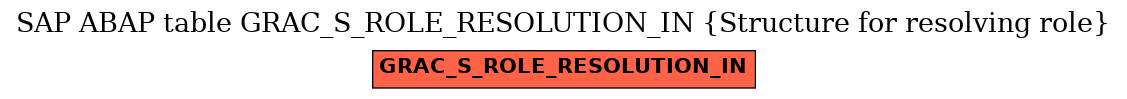 E-R Diagram for table GRAC_S_ROLE_RESOLUTION_IN (Structure for resolving role)