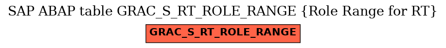 E-R Diagram for table GRAC_S_RT_ROLE_RANGE (Role Range for RT)